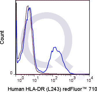 Human PBMCs were stained with 5 uL  (solid line) or 1 ug Qfluor™ 710 Mouse IgG2a isotype control (dashed line). Flow Cytometry Data from 10,000 events.