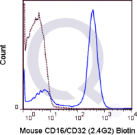 C57Bl/6 splenocytes were stained with 0.25 ug Biotin Mouse Anti-CD16/CD32 (QAB87) (solid line) or 0.25 ug Biotin Rat IgG2b isotype control (dashed line). Flow Cytometry Data from 10,000 events., followed by Streptavidin PE.