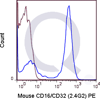 C57Bl/6 splenocytes were stained with 0.125 ug PE Mouse Anti-CD16/CD32 (QAB87) (solid line) or 0.125 ug PE Rat IgG2b isotype control (dashed line). Flow Cytometry Data from 10,000 events.
