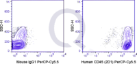 Human PBMCs were stained with 5 uL  .