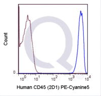 Human PBMCs were stained with 5 uL  .