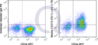 C57Bl/6 splenocytes were stimulated with ConA and then stained with APC Mouse Anti-CD3e  and 0.5 ug PE Mouse Anti-CD279  (QAB98) (right panel) or 0.5 ug PE Armenian hamster IgG isotype control (left panel).