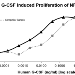 QP2531 G-CSF / CSF3