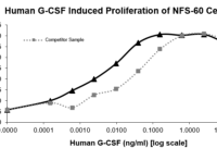 QP2531 G-CSF / CSF3