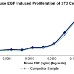 QP4008 EGF / Epidermal Growth Factor