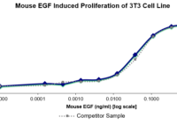 QP4008 EGF / Epidermal Growth Factor