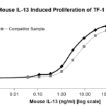 QP4168 IL13 / ALRH