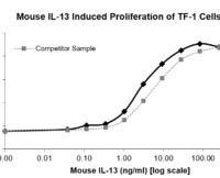 QP4168 IL13 / ALRH