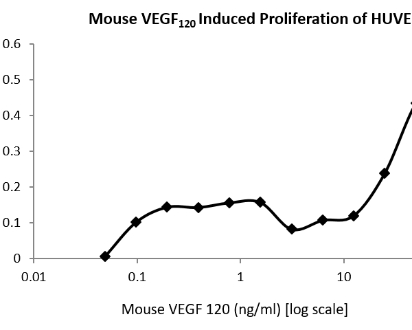 QP5215 VEGF-120