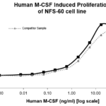 QP5223 M-CSF / CSF-1