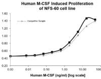 QP5223 M-CSF / CSF-1