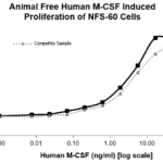 QP5224 M-CSF / CSF-1