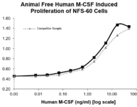 QP5224 M-CSF / CSF-1