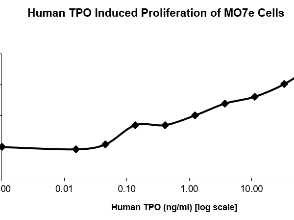 QP5227 Thrombopoietin / THPO