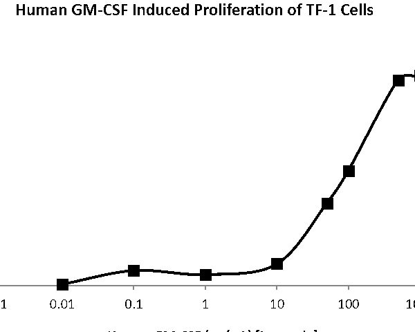 QP5231 GM-CSF / CSF2