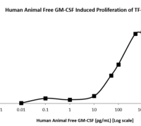 QP5232 GM-CSF / CSF2