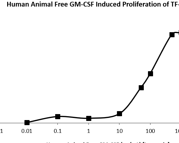 QP5232 GM-CSF / CSF2