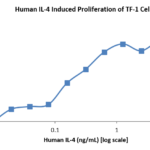 QP5233 IL4 / Interleukin-4