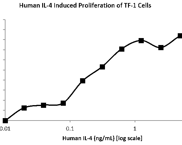 QP5234 IL4 / Interleukin-4