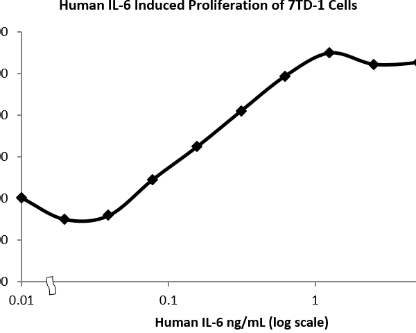 QP5235 IL6 / Interleukin-6