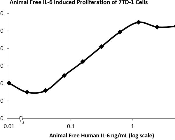 QP5239 IL6 / Interleukin-6