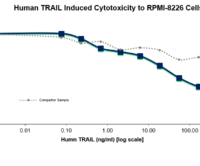 QP5244 TNFSF10 / TRAIL / APO-2L