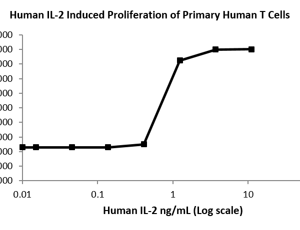 QP5245 IL2 / Interleukin-2