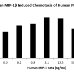 QP5256 CCL4 / MIP1B