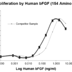bFGF induced proliferation of 3T3 cells demonstrating activity at 5ng/ml