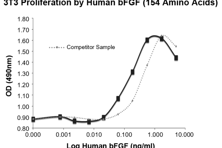 bFGF induced proliferation of 3T3 cells demonstrating activity at 5ng/ml
