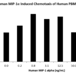 QP5274 CCL3 / Mip1a