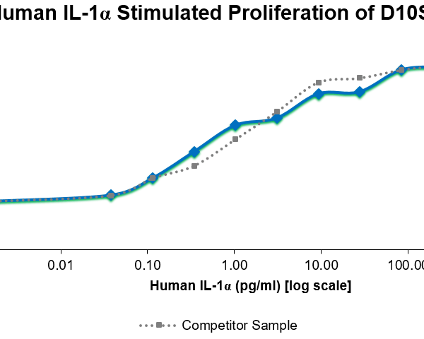 QP5298 IL-1 alpha / IL1A / IL1F1