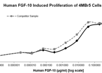 QP5311 FGF10 / KGF2