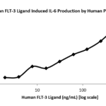 QP5327 FLT3L / Flt3 ligand