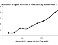 QP5327 FLT3L / Flt3 ligand