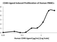 QP5332 CD40L / CD154 / TNFSF5