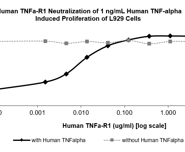 QP5348 TNFR1 / CD120a / TNFRSF1A