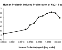 QP5359 Prolactin / PRL