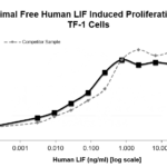 Proliferation of Human TF-1 cells at various concentrations of animal-free human LIF protein.