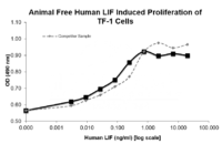 Proliferation of Human TF-1 cells at various concentrations of animal-free human LIF protein.
