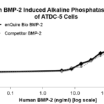 enQuire Bio QP5363 Human BMP2 activity in Alkaline Phophatase production by ATDC-5 Cells. Competitor BMP2 from R&D Systems.