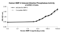 enQuire Bio QP5363 Human BMP2 activity in Alkaline Phophatase production by ATDC-5 Cells. Competitor BMP2 from R&D Systems.