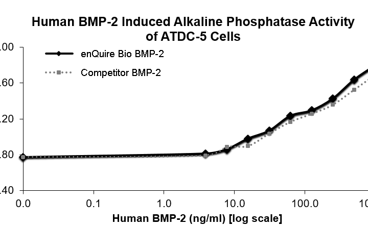 enQuire Bio QP5363 Human BMP2 activity in Alkaline Phophatase production by ATDC-5 Cells. Competitor BMP2 from R&D Systems.