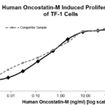 QP5367 Oncostatin M / OSM