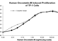 QP5367 Oncostatin M / OSM