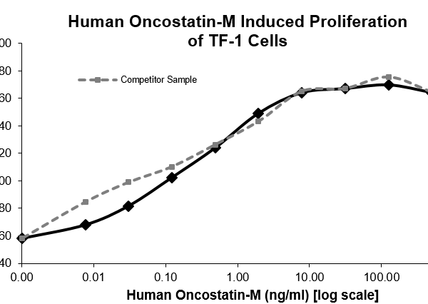 QP5367 Oncostatin M / OSM