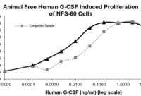 QP5377 G-CSF / CSF3