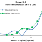 QP5381 IL-3 / Interleukin-3