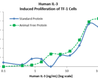 QP5381 IL-3 / Interleukin-3