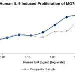 QP5384 IL-9 / Interleukin-9